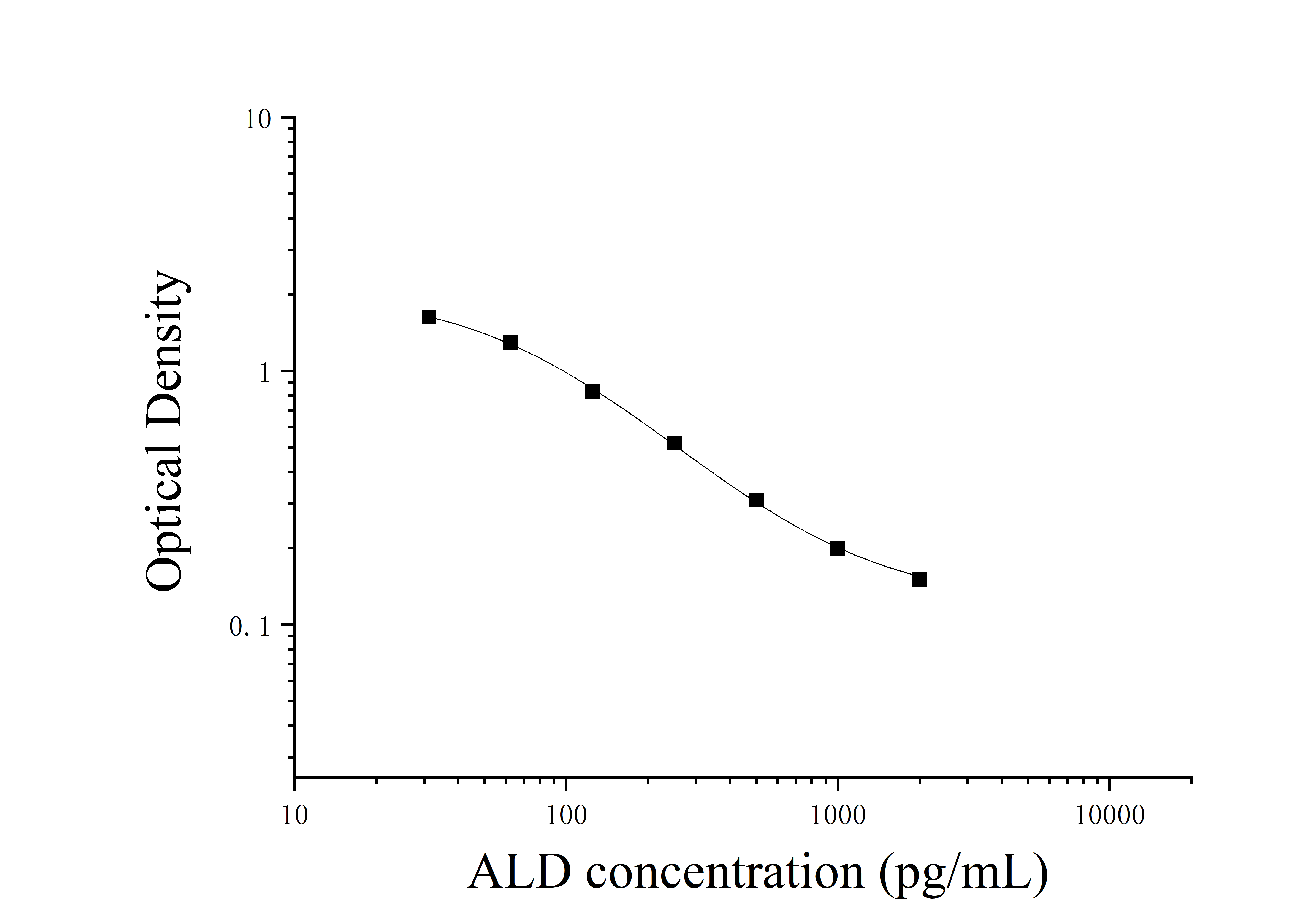 Aldosterone (ALD) ELISA Kit Aldosterone (ALD) ELISA Kit